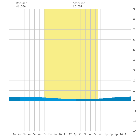 New Canal USCG tide chart for Friday, January 22, 2021