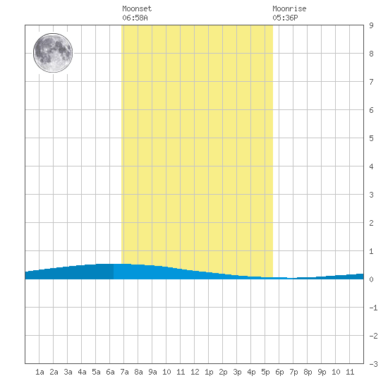 New Canal USCG tide chart for Thursday, January 28, 2021