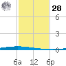 New Canal USCG tide chart for Thursday, January 28, 2021
