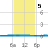 New Canal USCG tide chart for Tuesday, January 5, 2021