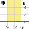 New Canal USCG tide chart for Wednesday, January 6, 2021