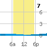 New Canal USCG tide chart for Thursday, January 7, 2021