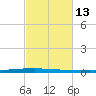 New Canal USCG tide chart for Saturday, February 13, 2021