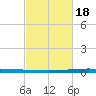 New Canal USCG tide chart for Thursday, February 18, 2021