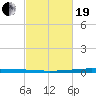 New Canal USCG tide chart for Friday, February 19, 2021
