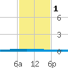 New Canal USCG tide chart for Monday, February 1, 2021
