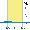 New Canal USCG tide chart for Friday, February 26, 2021