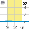New Canal USCG tide chart for Saturday, February 27, 2021