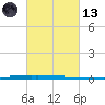 New Canal USCG tide chart for Saturday, March 13, 2021