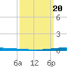 New Canal USCG tide chart for Saturday, March 20, 2021