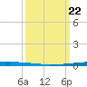 New Canal USCG tide chart for Monday, March 22, 2021