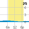 New Canal USCG tide chart for Thursday, March 25, 2021