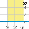 New Canal USCG tide chart for Saturday, March 27, 2021