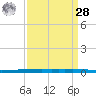 New Canal USCG tide chart for Sunday, March 28, 2021