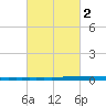 New Canal USCG tide chart for Tuesday, March 2, 2021