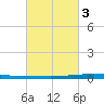 New Canal USCG tide chart for Wednesday, March 3, 2021