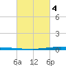 New Canal USCG tide chart for Thursday, March 4, 2021