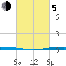 New Canal USCG tide chart for Friday, March 5, 2021