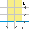 New Canal USCG tide chart for Saturday, March 6, 2021
