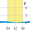 New Canal USCG tide chart for Sunday, March 7, 2021