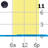 New Canal USCG tide chart for Sunday, April 11, 2021