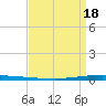 New Canal USCG tide chart for Sunday, April 18, 2021