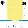 New Canal USCG tide chart for Tuesday, April 20, 2021