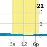 New Canal USCG tide chart for Wednesday, April 21, 2021
