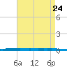 New Canal USCG tide chart for Saturday, April 24, 2021
