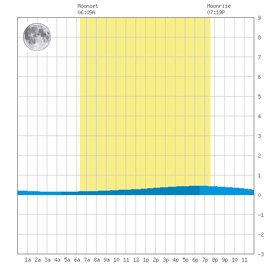 New Canal USCG tide chart for Monday, April 26, 2021