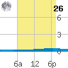New Canal USCG tide chart for Monday, April 26, 2021