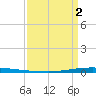 New Canal USCG tide chart for Friday, April 2, 2021