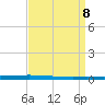 New Canal USCG tide chart for Thursday, April 8, 2021