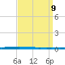 New Canal USCG tide chart for Friday, April 9, 2021