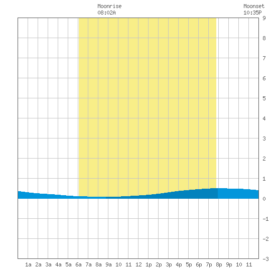 New Canal USCG tide chart for Friday, May 14, 2021