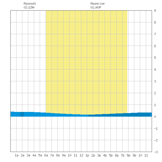 New Canal USCG tide chart for Thursday, May 20, 2021