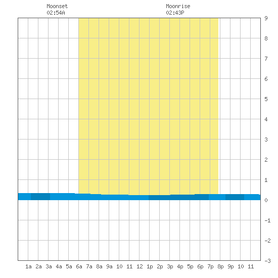 New Canal USCG tide chart for Friday, May 21, 2021