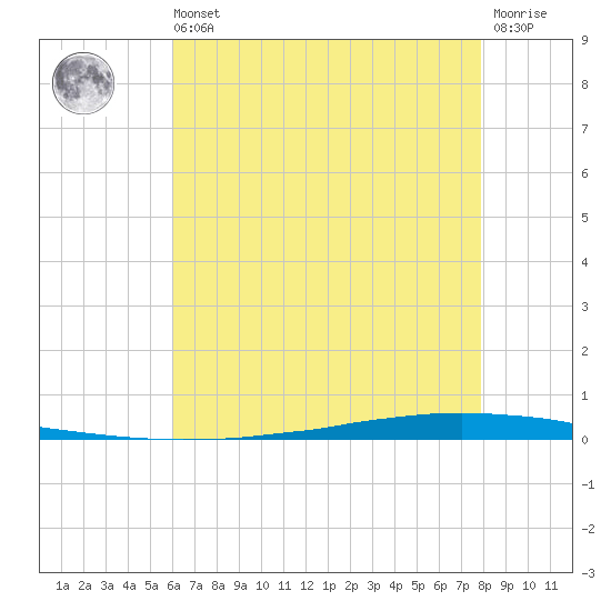 New Canal USCG tide chart for Wednesday, May 26, 2021