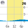 New Canal USCG tide chart for Wednesday, May 26, 2021