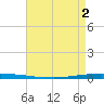 New Canal USCG tide chart for Sunday, May 2, 2021
