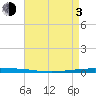 New Canal USCG tide chart for Monday, May 3, 2021