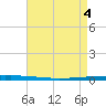 New Canal USCG tide chart for Tuesday, May 4, 2021