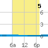 New Canal USCG tide chart for Wednesday, May 5, 2021