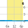 New Canal USCG tide chart for Thursday, May 6, 2021
