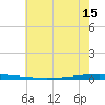 New Canal USCG tide chart for Tuesday, June 15, 2021