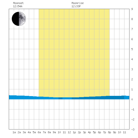 New Canal USCG tide chart for Thursday, June 17, 2021