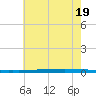 New Canal USCG tide chart for Saturday, June 19, 2021