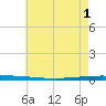 New Canal USCG tide chart for Tuesday, June 1, 2021
