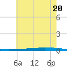 New Canal USCG tide chart for Sunday, June 20, 2021