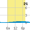 New Canal USCG tide chart for Monday, June 21, 2021